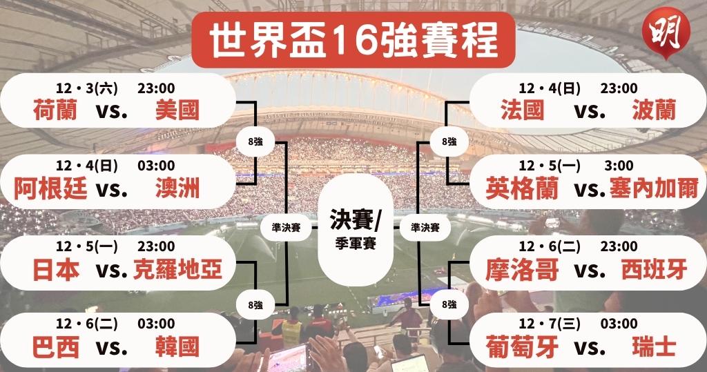 世界盃16強分組名單公布！完整賽程、比分一次看透！ | T9娛樂城